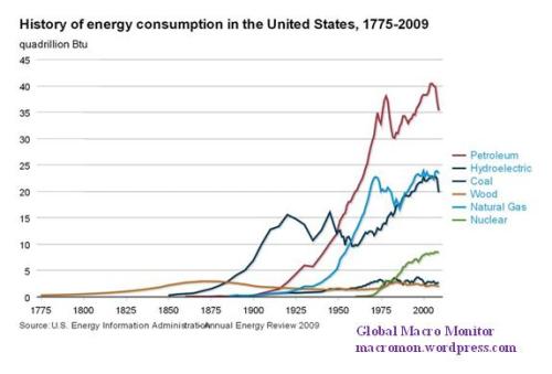 history-of-energy-consumption