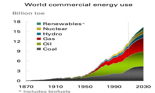 bp-world-energy-use